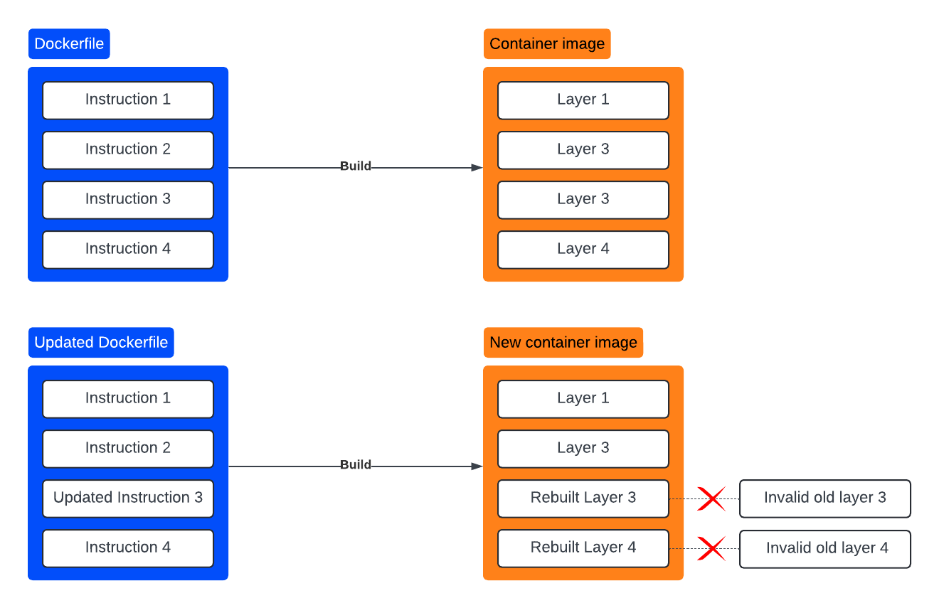 Illustration du fonctionnement du cache Docker