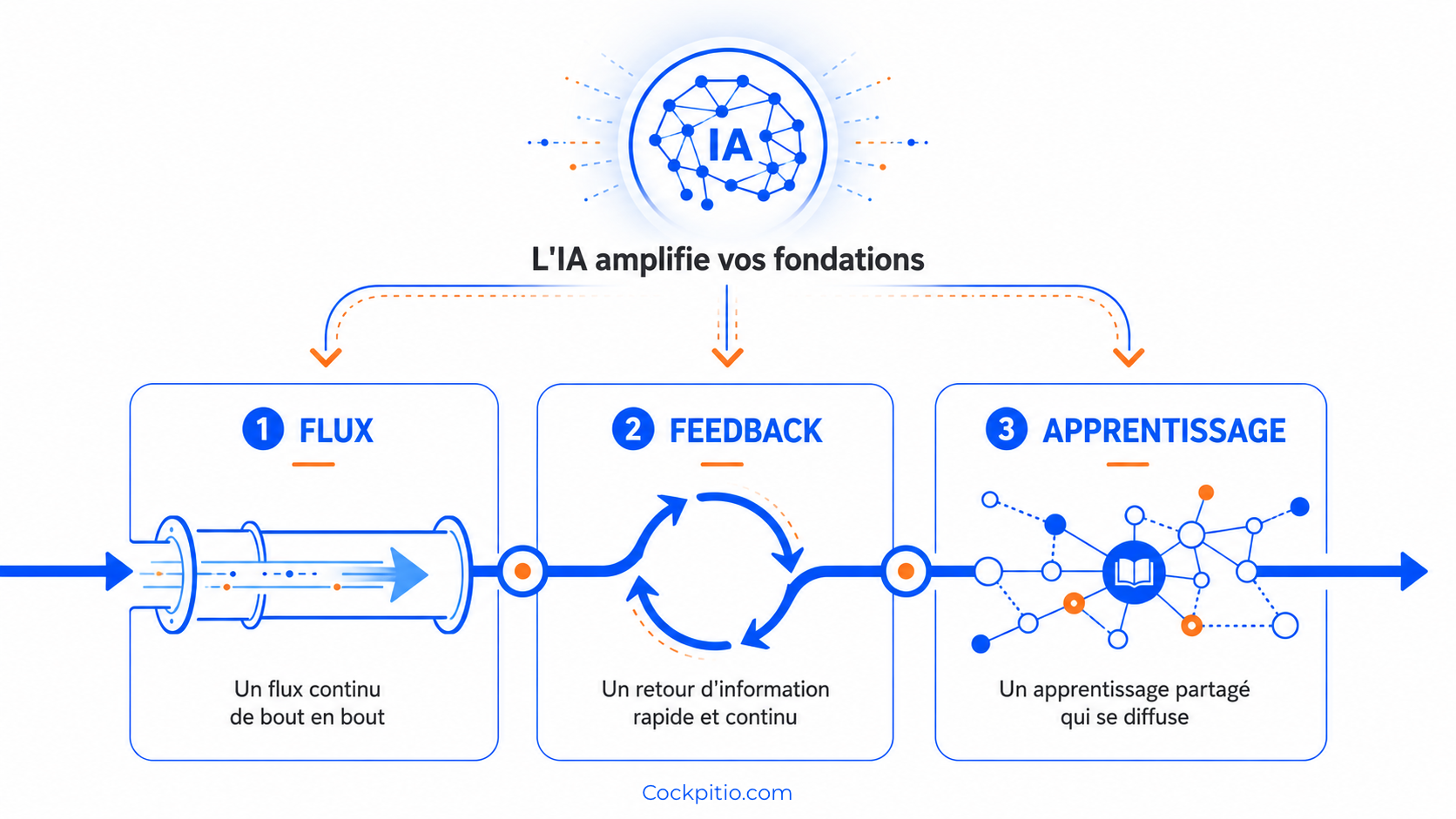 Infographie des Three Ways du DevOps amplifiés par l'IA : flux, feedback, apprentissage