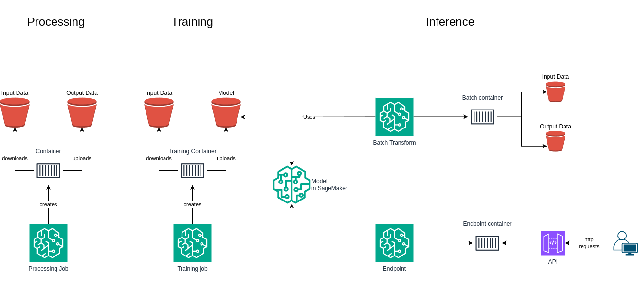 Architecture de SageMaker