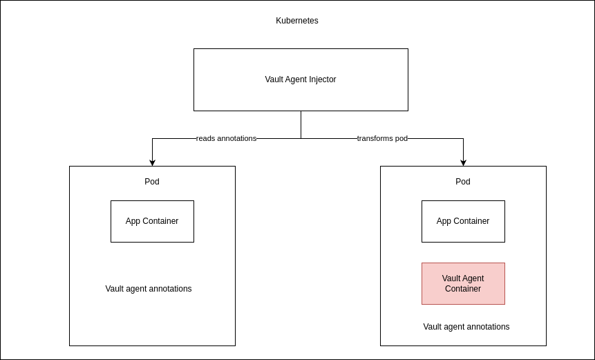 Vault Agent Injector