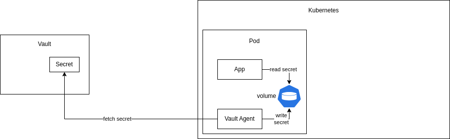 Vault Agent Principe