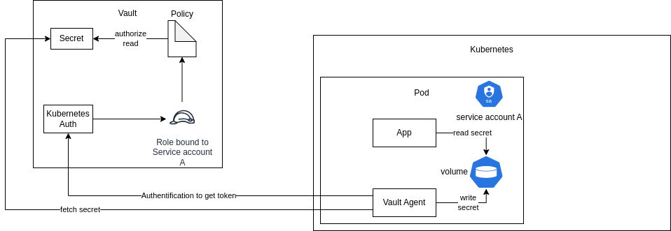 Vault Agent Processus
