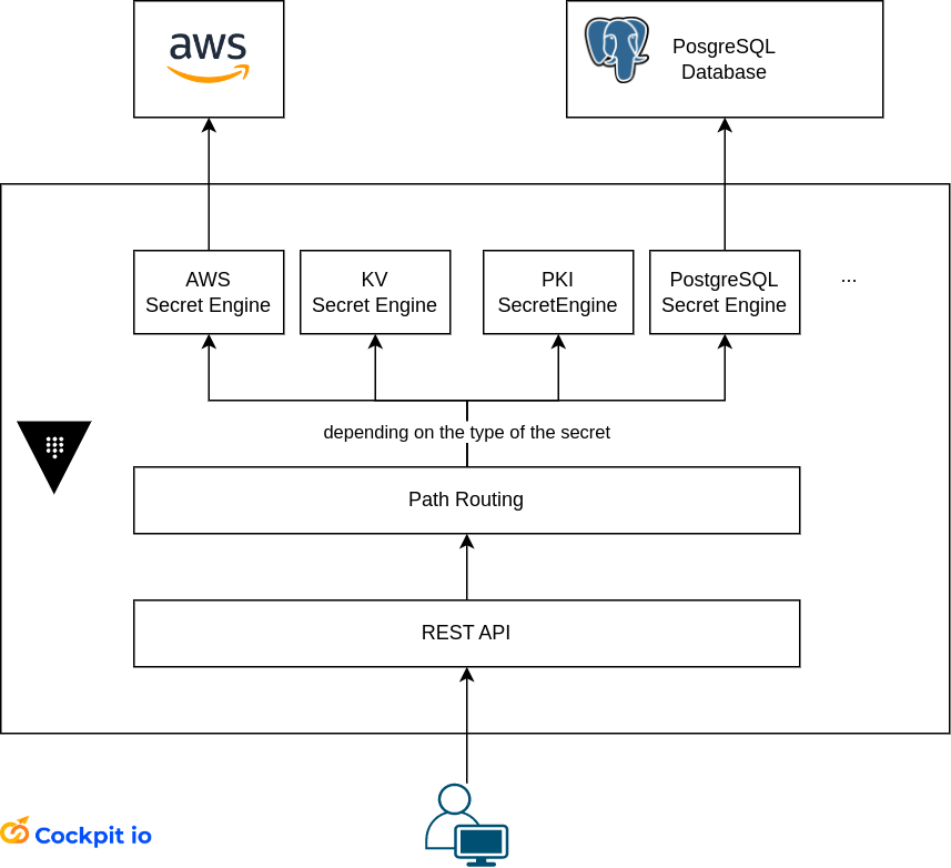 Vault Secrets Engine Architecture